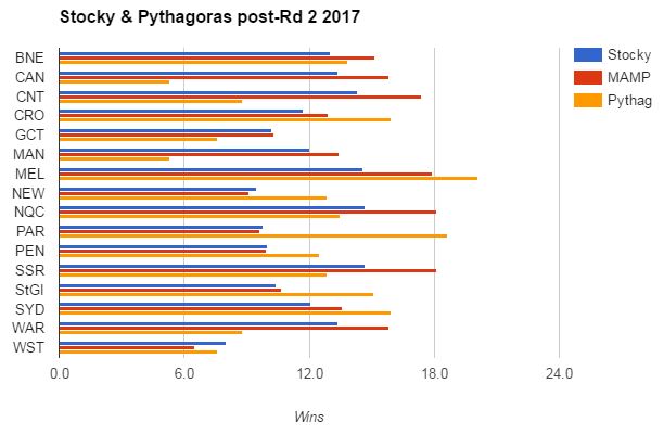 rd2-2017 wins graph