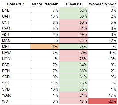 rd3-2017 probabilities
