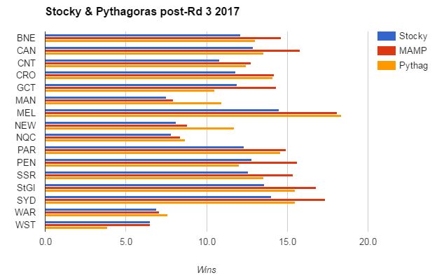 rd3-2017 wins graph