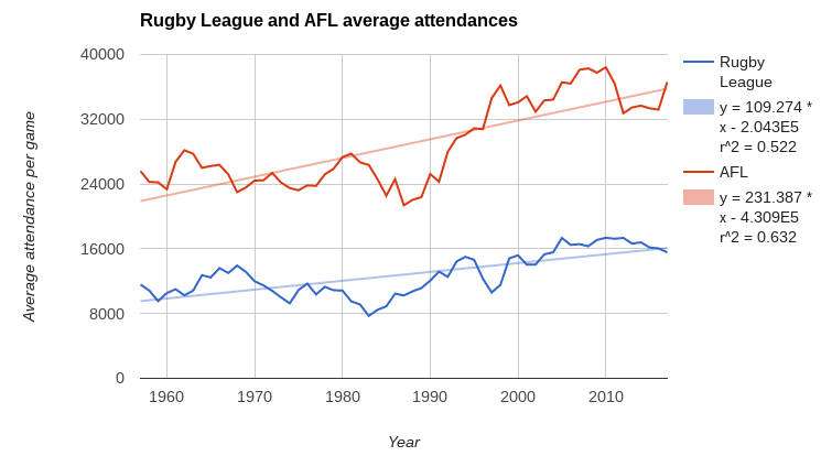 afl rl average attendance trendlines