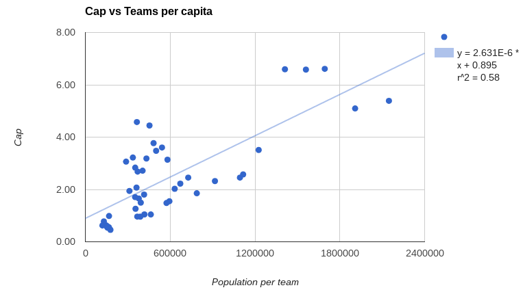 cap teams per capita