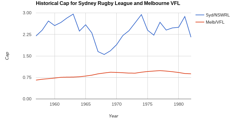 nswrl vfl attendances historical