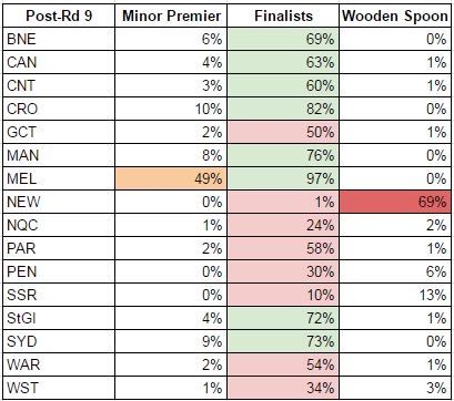 rd9-2017 probabilities matrix