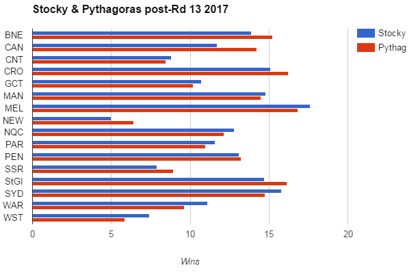 rd13-2017-wins graph
