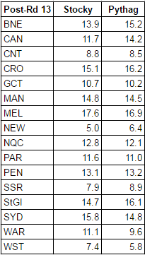 rd13-2017-wins table