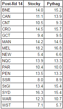 rd14-2017-wins tables