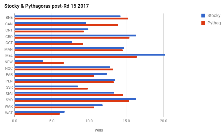 rd15-2017-wins graph