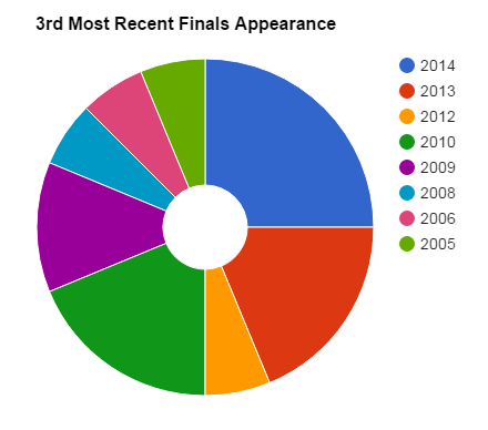 3rd most recent finals