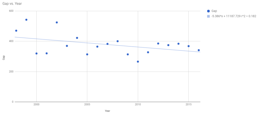 ratings gap over time.PNG