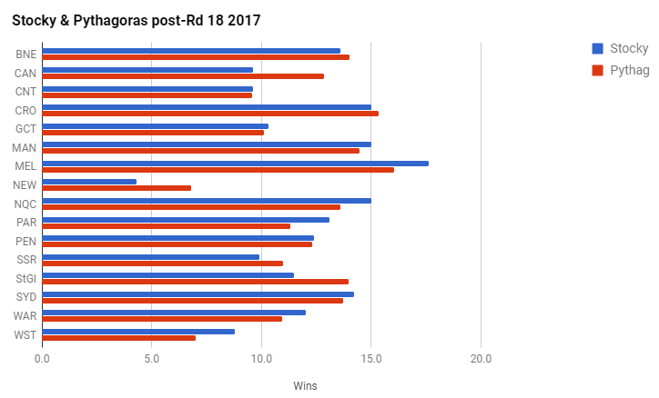 rd18-2017-wins graph