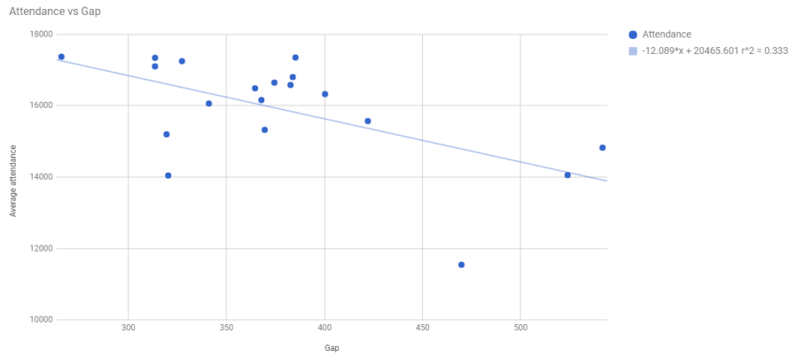 attendance vs gap