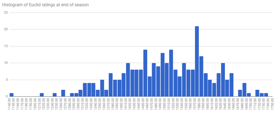 euclid histogram.PNG