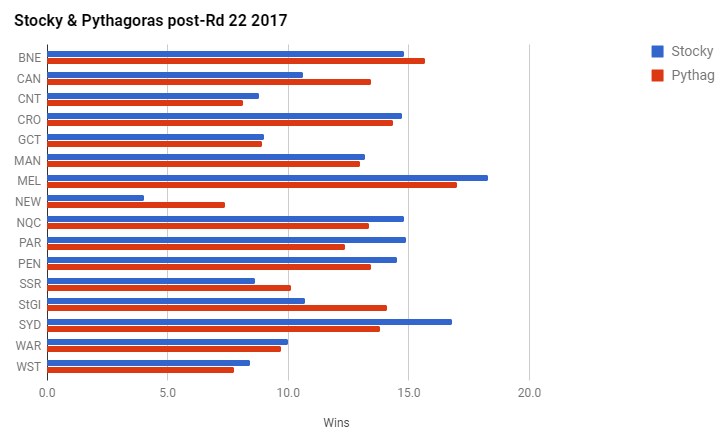 rd22-2017-wins graph