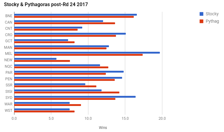 rd24-2017-wins graph