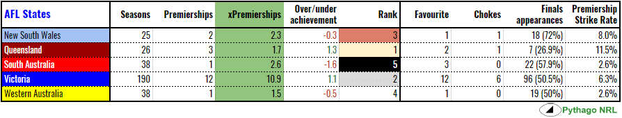 xprem-afl-states