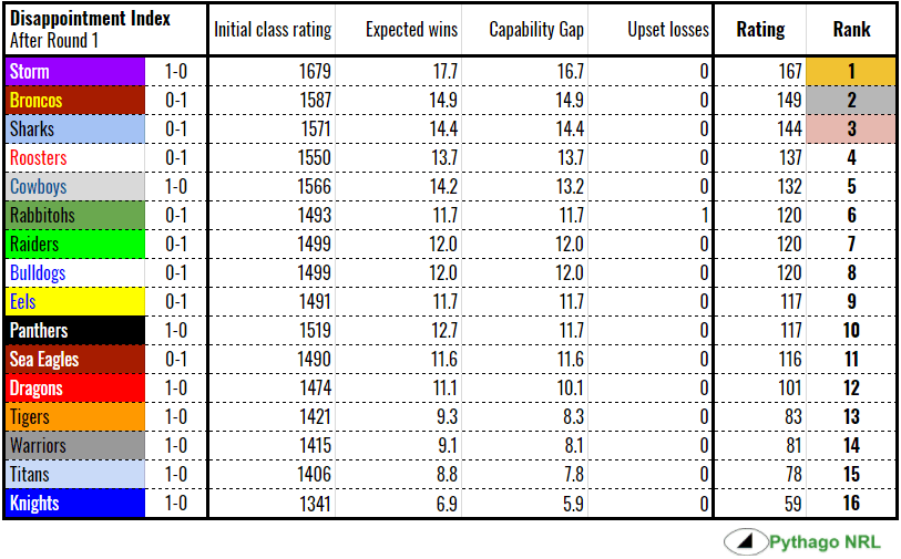 nrl-disappointment-rd1-2018