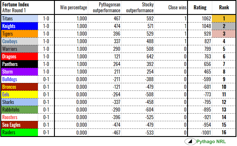 nrl-fortune-rd1-2018