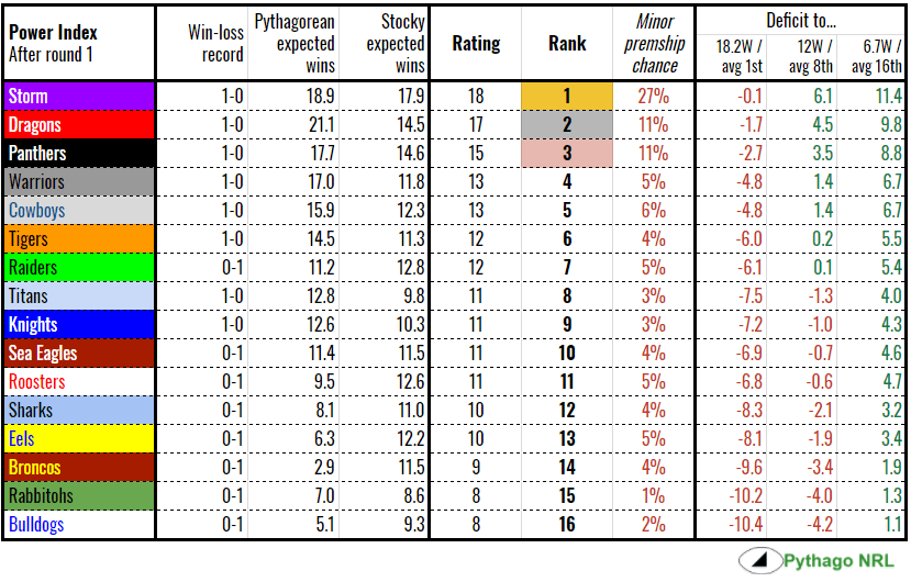 nrl-power-rd1-2018.PNG