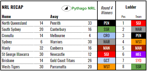 nrl-recap-rd4-2018.PNG
