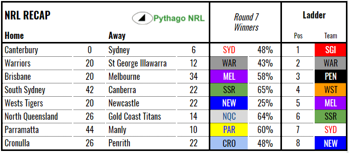 recap-nrl-rd7-2018