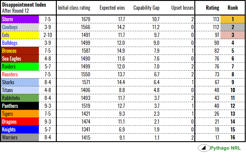 disappointment-rd12-2018