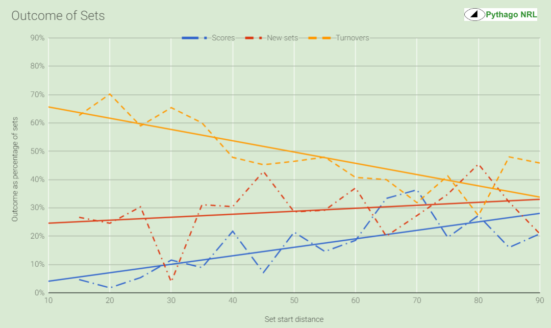 outcome rates graph