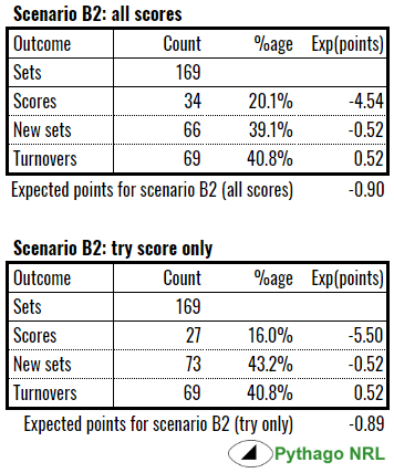 scenario b2 exp points