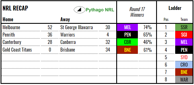recap-nrl-rd17-2018
