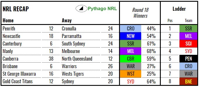 recap-nrl-rd18-2018