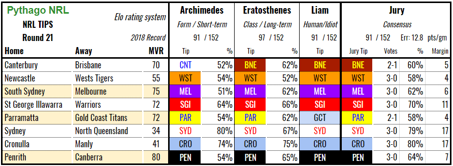 nrl-tips-2018rd21.PNG