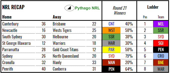 recap-nrl-rd21-2018.PNG