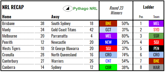 recap-nrl-rd23-2018
