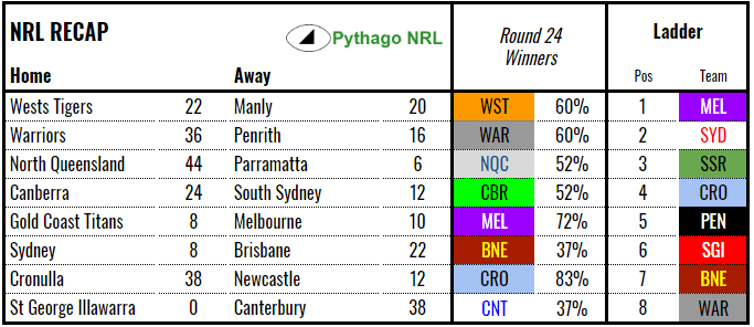 recap-nrl-rd24-2018