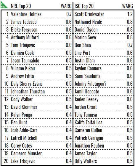 nrl isc top 20 warg.PNG