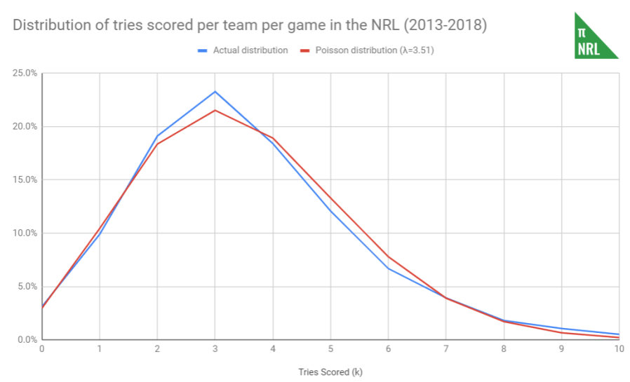 try distribution nrl.PNG
