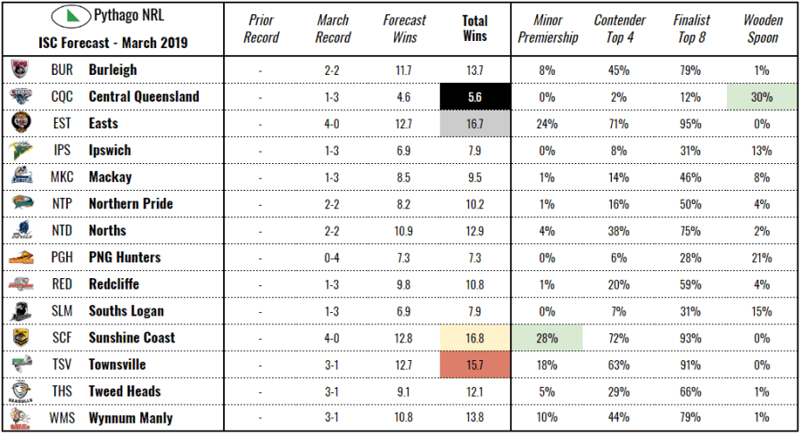 isc-forecast-mar19