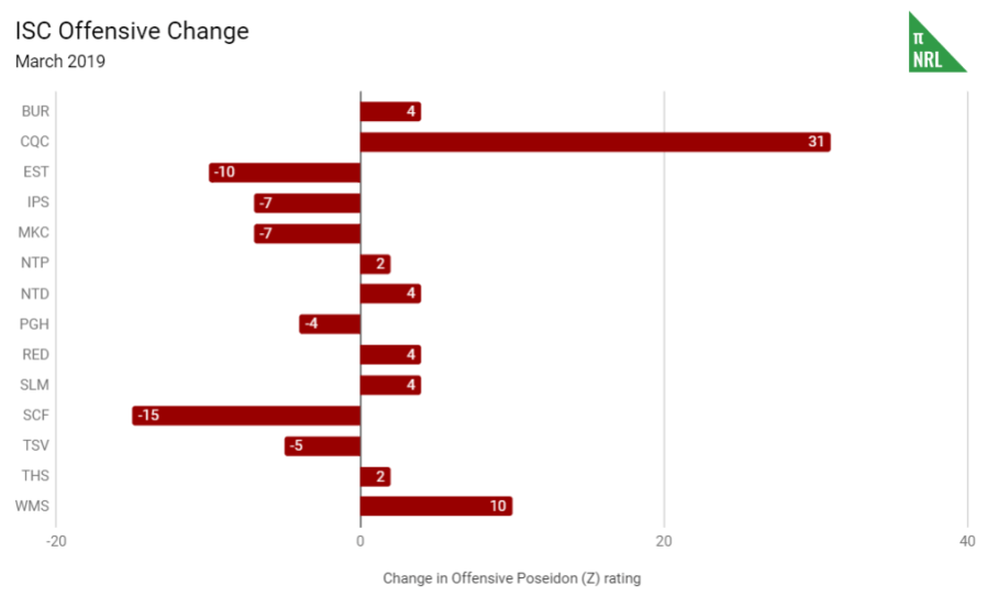 isc-off-change-mar19