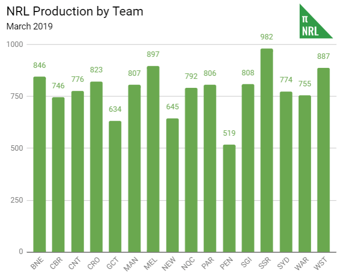 nrl-production-mar19