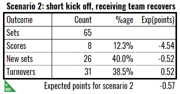 short kick off scenario 2