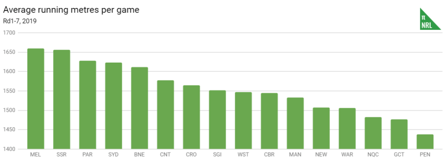 avg running metres pg 2019.PNG