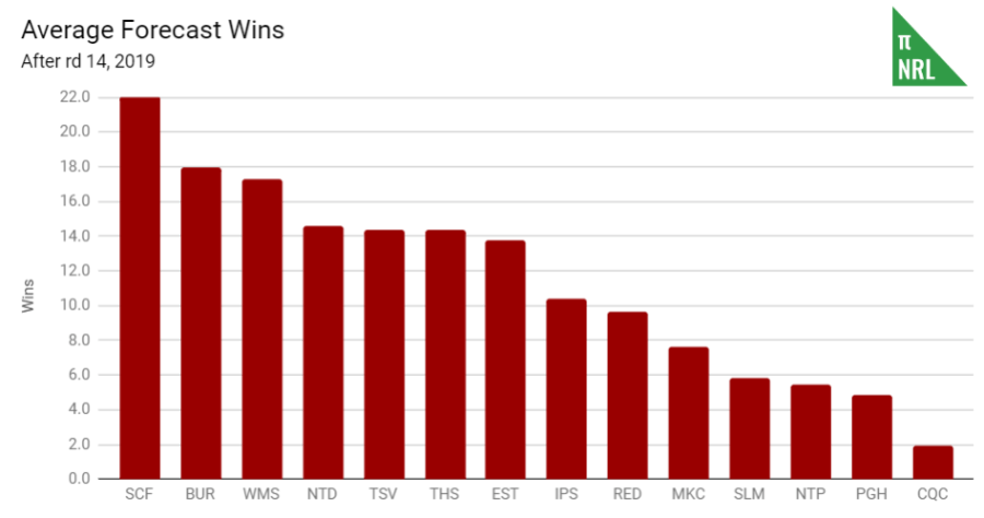 avg forecast wins qcup rd14-2019.PNG