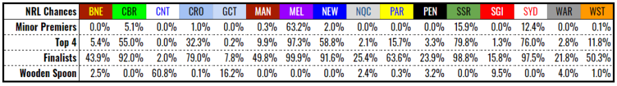 nrl chances rd14-2019.PNG
