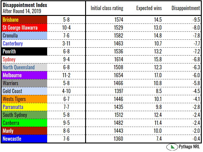 nrl disappointment rd14-2019