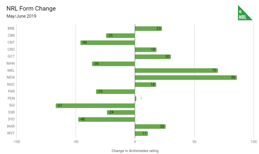 nrl form change rd14-19.PNG