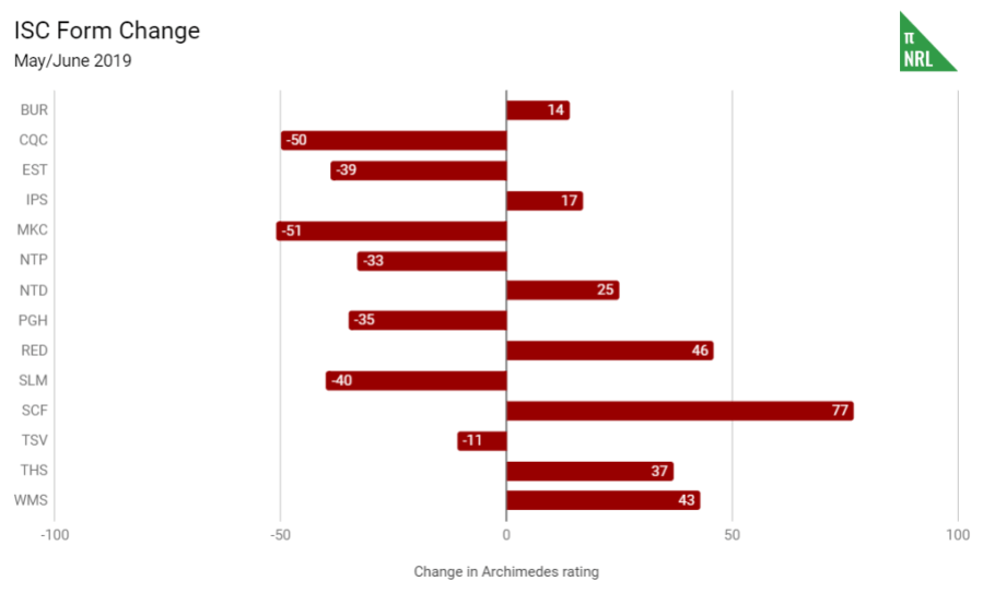 qcup form change rd14-19