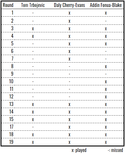 manly player appearances