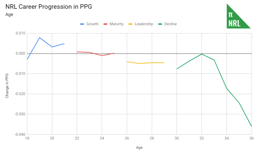 career progression age