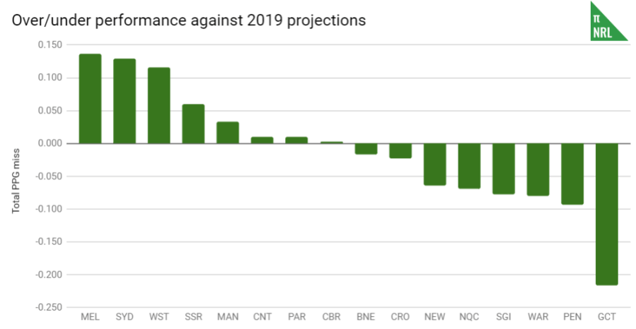 over under performance ppg 2019.PNG