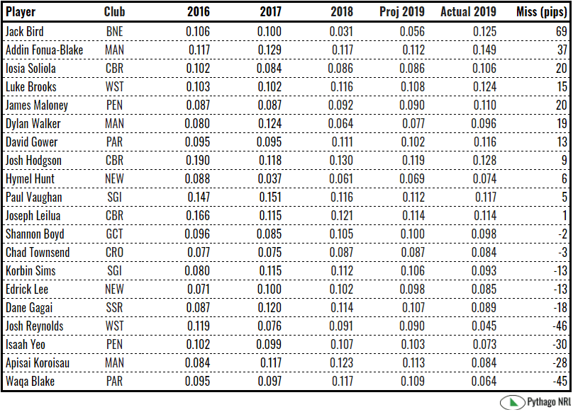 projected player table.PNG