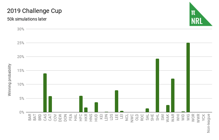 2019 Challenge Cup